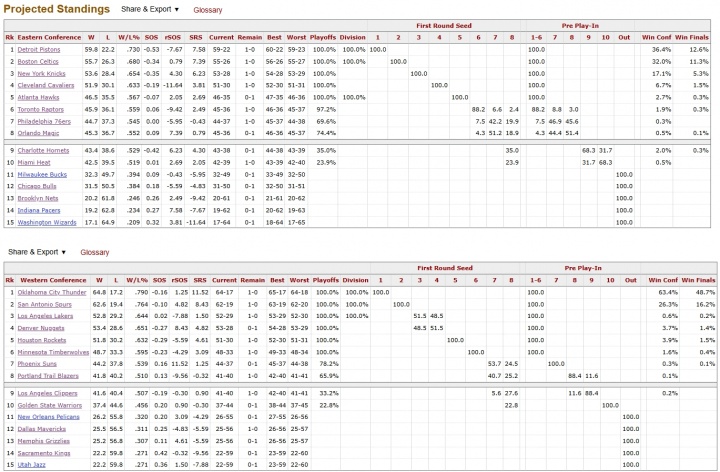 BBR模型更新季后赛概率 雷霆卫冕概率近五成 BBR模型更新季后赛概率 雷霆卫冕概率近五成