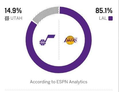 湖人末轮争三仅存理论可能 主场战爵士ESPN胜率预测悬殊 湖人末轮争三仅存理论可能 主场战爵士ESPN胜率预测悬殊