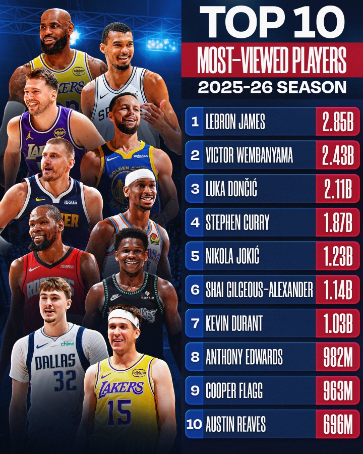 NBA社媒年度观看量排行 詹姆斯断层领跑文班东契奇紧随