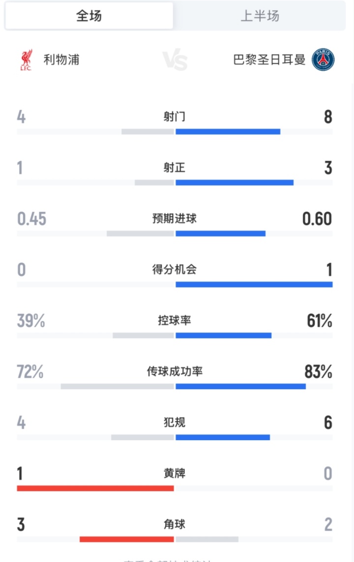 安菲尔德半场闷平 红军射门数据全面落后
