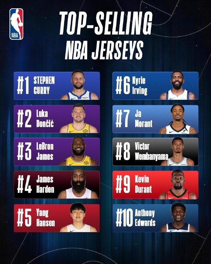 NBA中国区球衣销量榜出炉 库里蝉联榜首 杨瀚森跻身前五