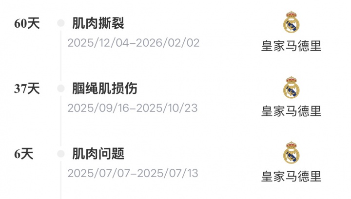 阿诺德千万欧加盟皇马伤缺百日 赛季末或面临四大皆空 阿诺德千万欧加盟皇马伤缺百日 赛季末或面临四大皆空