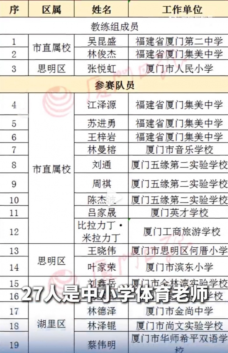 闽超揭幕战厦门队名单公布 27名队员为中小学体育教师