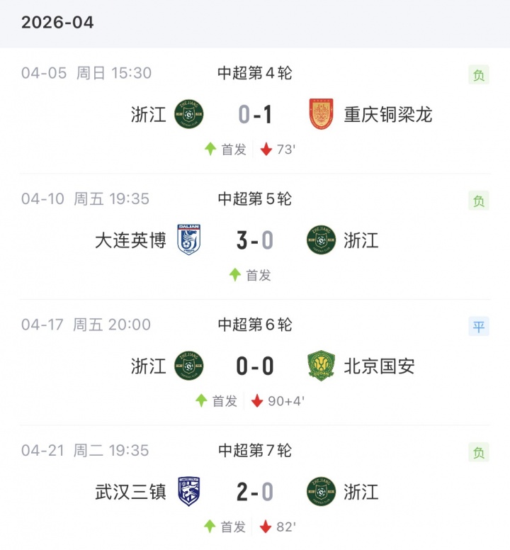 王钰栋四轮球荒浙江进攻哑火 米特里策缺阵影响凸显 王钰栋四轮球荒浙江进攻哑火 米特里策缺阵影响凸显