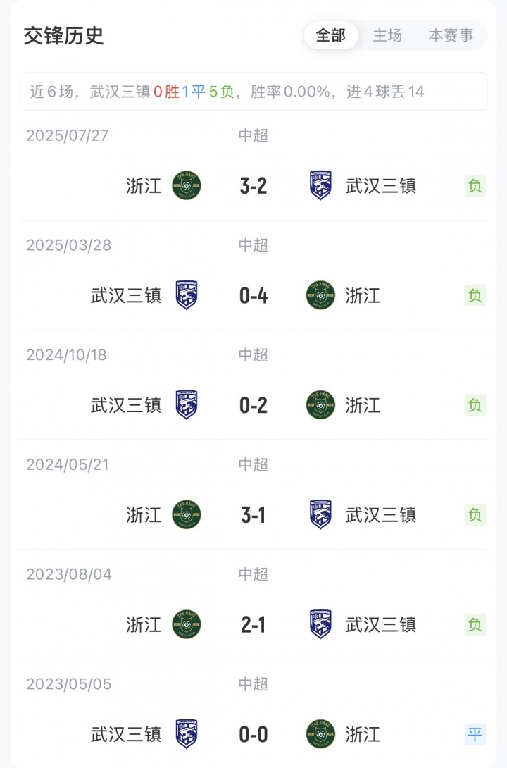 三镇五外援强阵出击浙江残阵应战 王钰栋陶强龙领衔锋线 三镇五外援强阵出击浙江残阵应战 王钰栋陶强龙领衔锋线