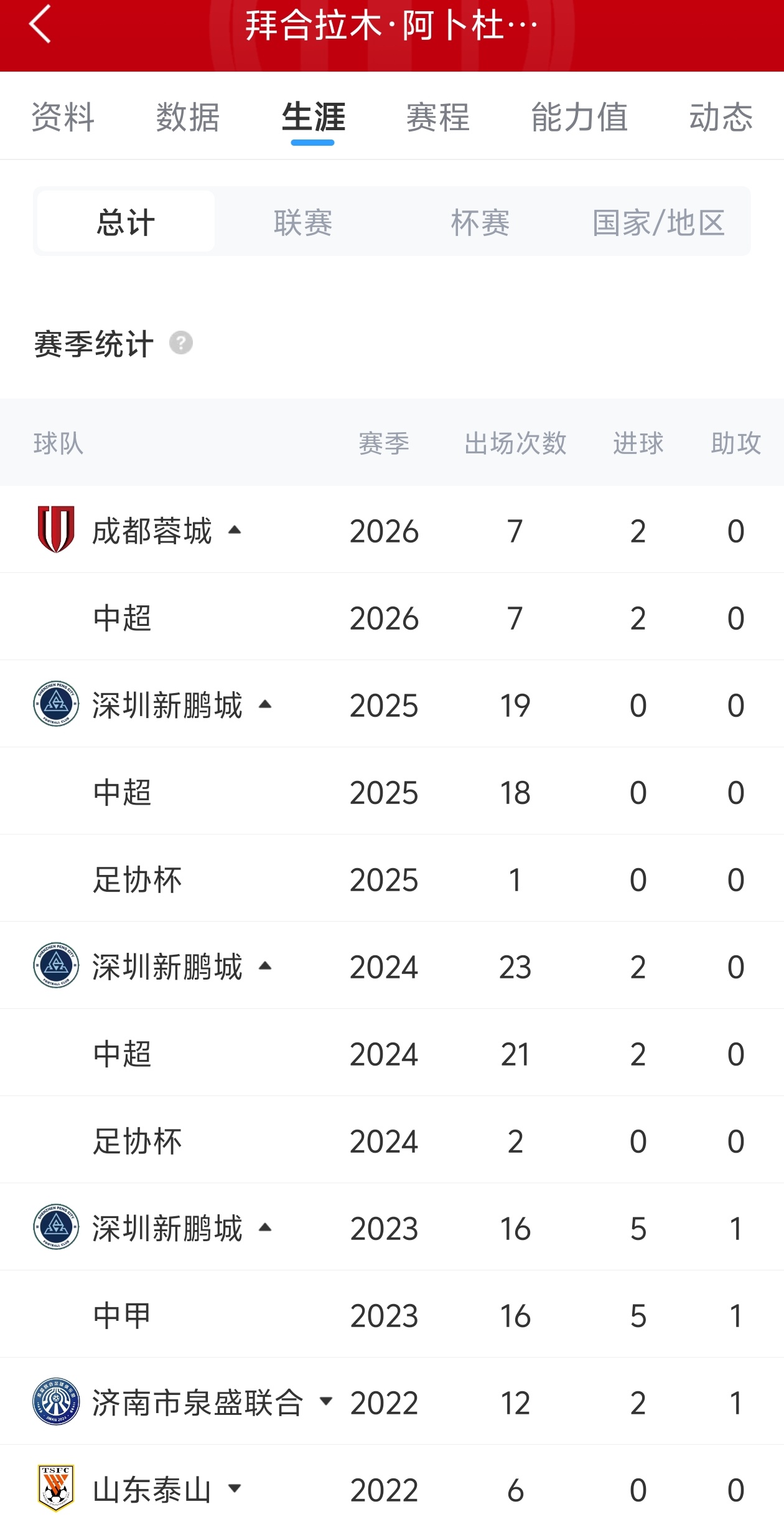 拜合拉木7场2球平个人纪录,替补建功助蓉城4-0大胜 拜合拉木7场2球平个人纪录,替补建功助蓉城4-0大胜