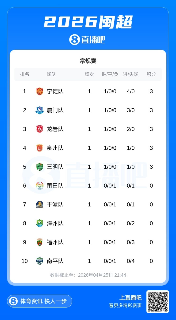 闽超首轮:宁德4-0南平登顶 五战全零封负方 闽超首轮:宁德4-0南平登顶 五战全零封负方
