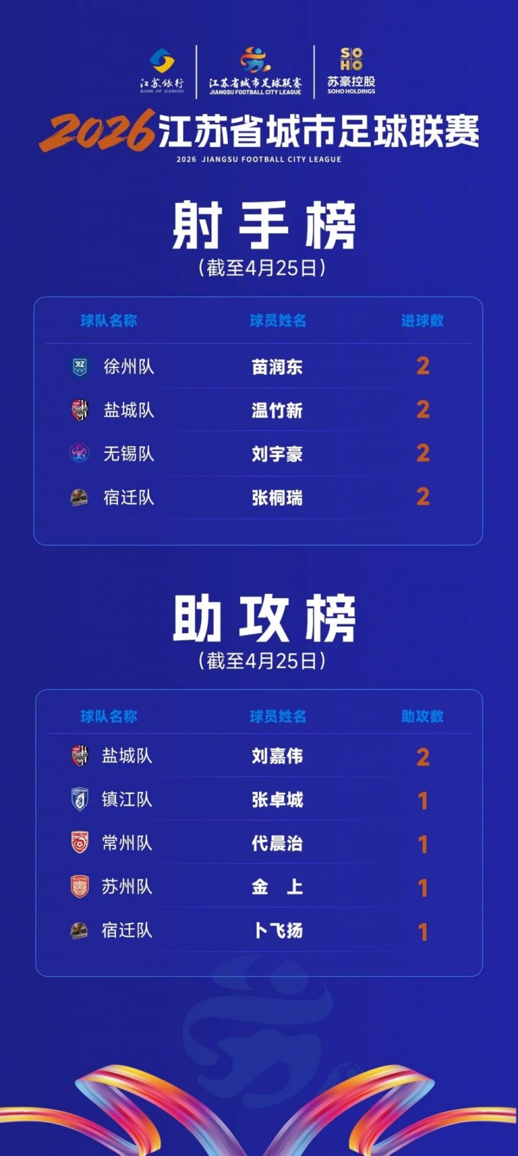 苏超数据:苗润东等4人2球登顶射手榜,刘嘉伟2助攻领跑