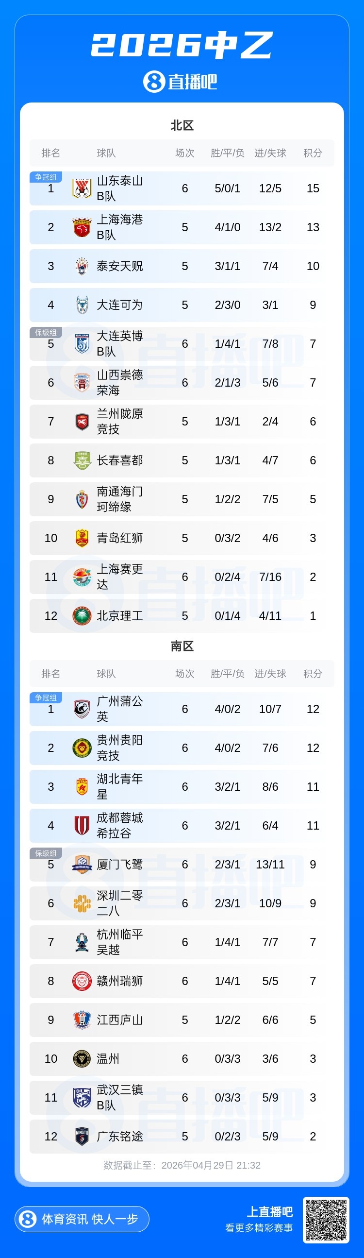 山东泰山B队五连胜登顶北区 广州蒲公英不败金身告破 山东泰山B队五连胜登顶北区 广州蒲公英不败金身告破