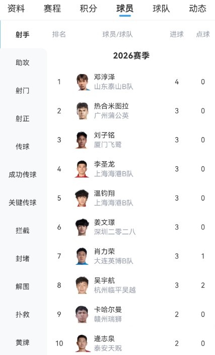 中乙五连胜!泰山B队2-1逆转赛更达,邓淳泽4球领跑射手榜