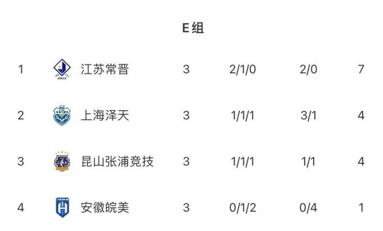 江苏常晋7分锁定中冠总决赛席位 安徽皖美垫底出局 江苏常晋7分锁定中冠总决赛席位 安徽皖美垫底出局