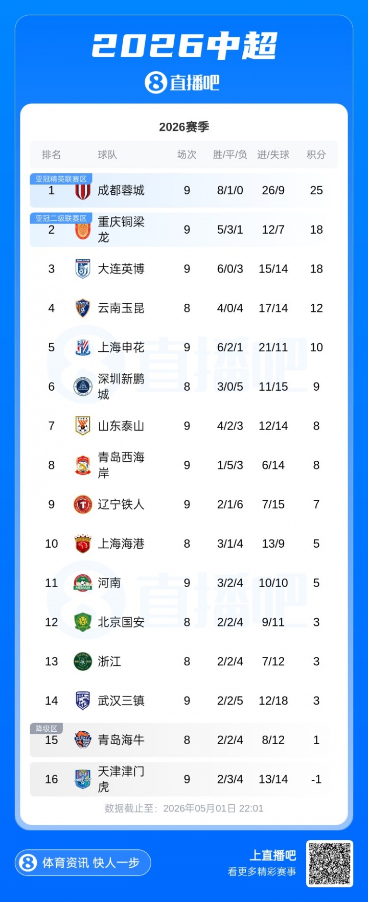 蓉城成唯一不败球队,7分领跑中超积分榜 蓉城成唯一不败球队,7分领跑中超积分榜