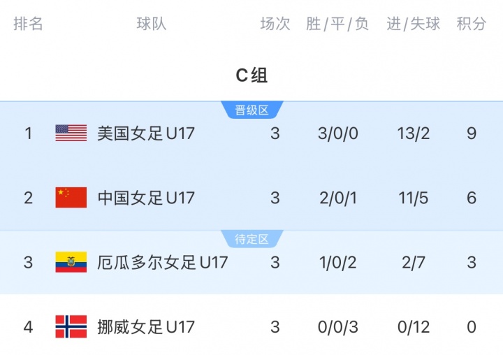 U17女足世界杯:中国4-0厄瓜多尔 小组第二晋级16强 U17女足世界杯:中国4-0厄瓜多尔 小组第二晋级16强