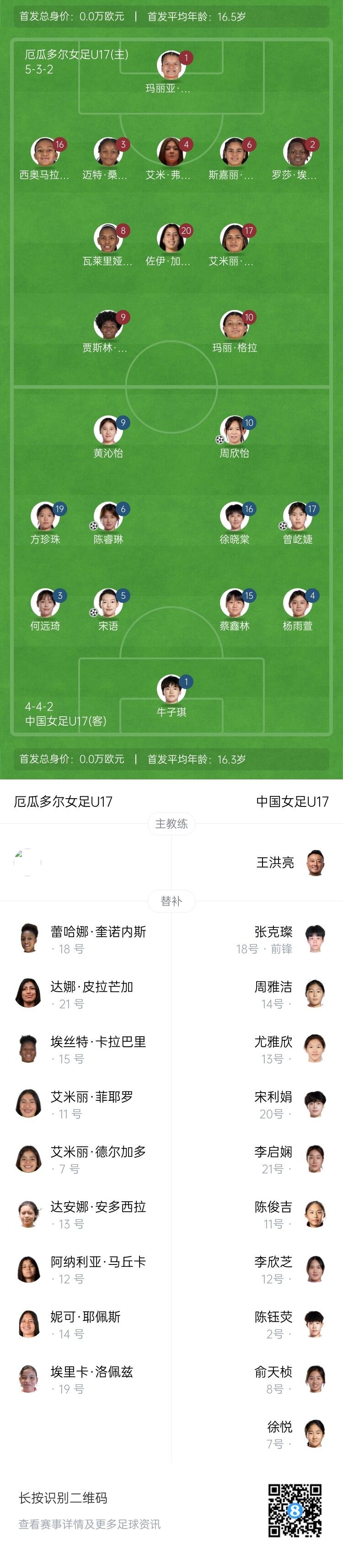 U17女足世界杯:中国4-0厄瓜多尔 小组第二晋级16强 U17女足世界杯:中国4-0厄瓜多尔 小组第二晋级16强