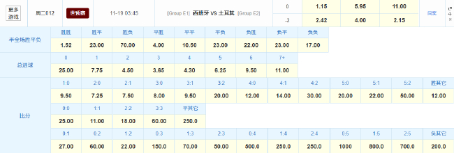 世欧预E组:西班牙主场碾压数据指向全胜晋级,土耳其缺核难阻 世欧预E组:西班牙主场碾压数据指向全胜晋级,土耳其缺核难阻