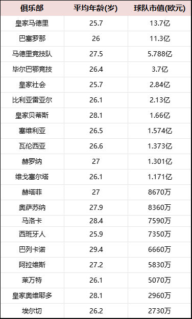西甲身价榜:皇马13.7亿傲视全球 亚马尔2亿成足坛第一人 西甲身价榜:皇马13.7亿傲视全球 亚马尔2亿成足坛第一人