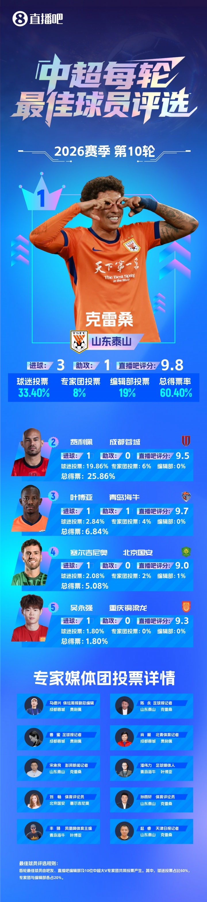 克雷桑3球1助碾压申花 二度斩获中超单轮MVP 克雷桑3球1助碾压申花 二度斩获中超单轮MVP
