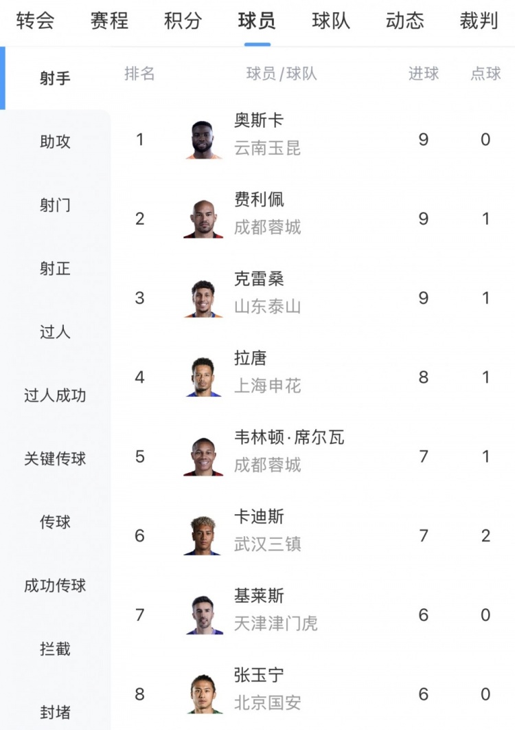 中超11轮射手榜:三叉戟9球并驾齐驱 本土仅张玉宁入前十