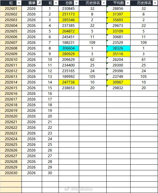 大连英博主场场均60970人，超越利物浦阿森纳，半程中超上座破3万大关
