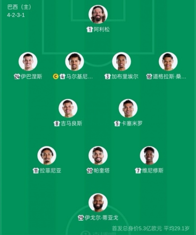 巴西首发平均年龄29岁235天，创2006年后世界杯最老纪录